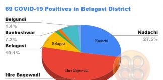15 दिवसानंतर बेळगाव जिल्ह्यात पुन्हा “कोरोना”चा स्फोट! Corona image