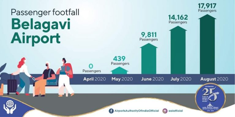 सांबरा विमान तळावरून झेपावतात इतकी विमाने
