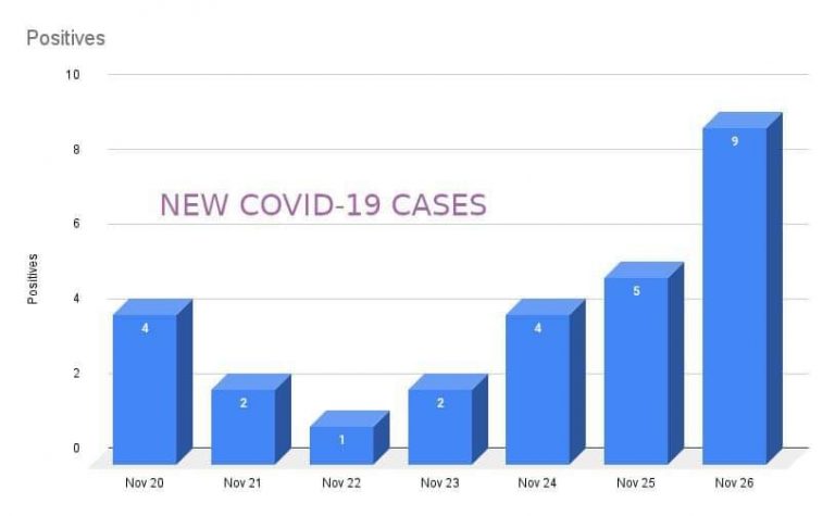 Covid cases